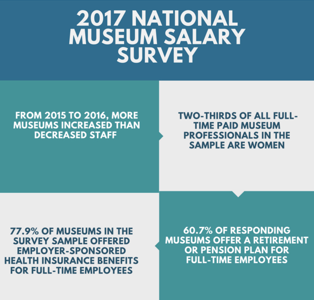 AAM's 2017 National Museum Salary Survey | Western Museums Association